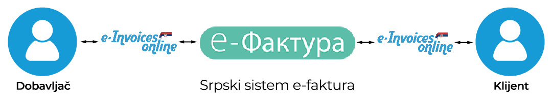 Pogled na sistem e-fakturisanja Srbije sa integraciju API e-Invoices online